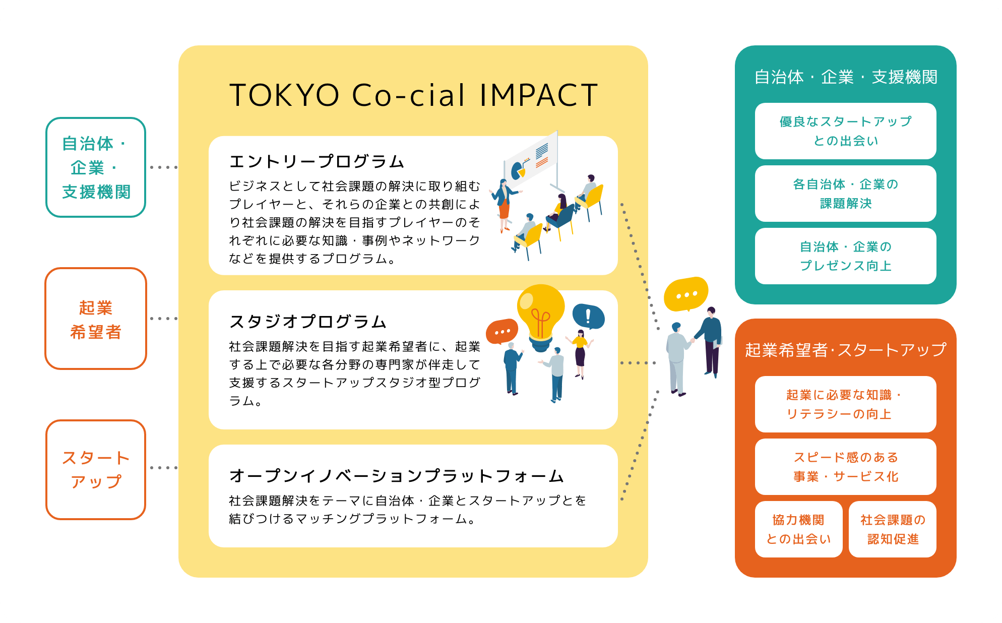 TOKYO Co-cial IMPACT エントリープログラム ビジネスとして社会課題の解決に取り組むプレイヤーと、それらの企業との共創により社会課題の解決を目指すプレイヤーのそれぞれに必要な知識・事例やネットワークなどを提供するプログラム。 スタジオプログラム 社会課題解決を目指す起業希望者に、起業する上で必要な各分野の専門家が伴走して支援するスタートアップスタジオ型プログラム。 オープンイノベーションプラットフォーム 社会課題解決をテーマに自治体・企業とスタートアップとを結びつけるマッチングプラットフォーム。
